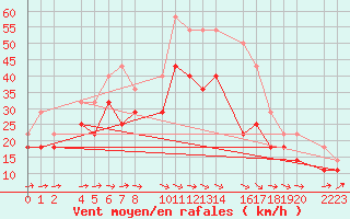 Courbe de la force du vent pour Bujarraloz