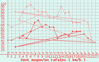 Courbe de la force du vent pour Malin Head