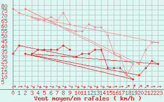 Courbe de la force du vent pour Penhas Douradas