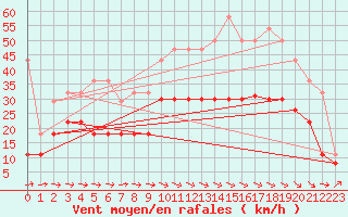 Courbe de la force du vent pour Carcassonne (11)