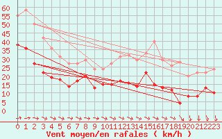 Courbe de la force du vent pour Mont-Saint-Vincent (71)