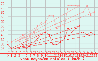 Courbe de la force du vent pour Fichtelberg