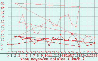 Courbe de la force du vent pour Mcon (71)