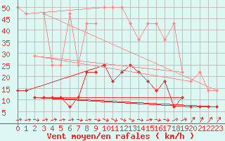 Courbe de la force du vent pour Genthin