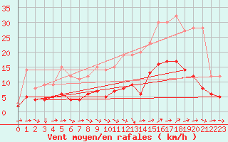 Courbe de la force du vent pour Bourges (18)