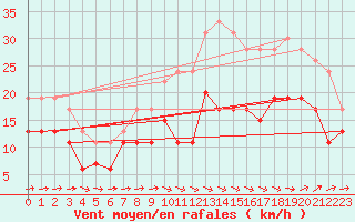 Courbe de la force du vent pour Cherbourg (50)