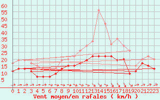 Courbe de la force du vent pour Muret (31)