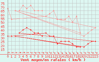 Courbe de la force du vent pour Wiesenburg