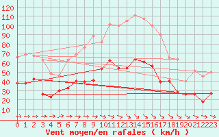 Courbe de la force du vent pour Le Luc - Cannet des Maures (83)