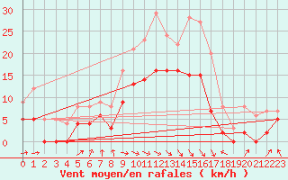 Courbe de la force du vent pour Paray-le-Monial - St-Yan (71)