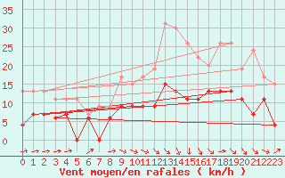Courbe de la force du vent pour Bergerac (24)