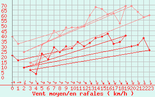 Courbe de la force du vent pour Montpellier (34)