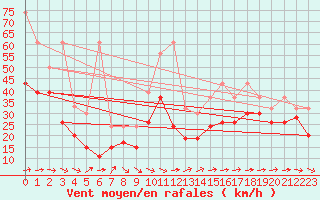 Courbe de la force du vent pour La Dle (Sw)