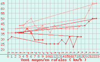 Courbe de la force du vent pour Fichtelberg