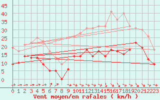 Courbe de la force du vent pour Toulouse-Francazal (31)