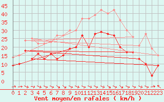 Courbe de la force du vent pour Schleiz