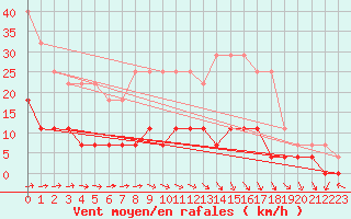 Courbe de la force du vent pour Viitasaari