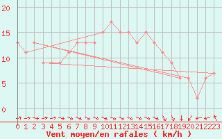 Courbe de la force du vent pour Hald V