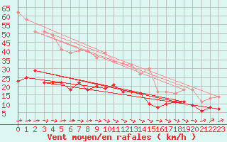 Courbe de la force du vent pour Genthin