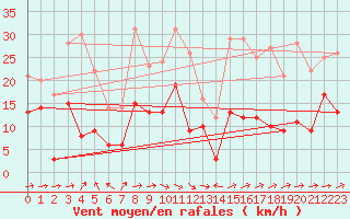 Courbe de la force du vent pour Biarritz (64)