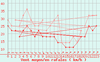 Courbe de la force du vent pour Iskoras 2