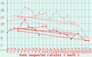 Courbe de la force du vent pour Savens (82)