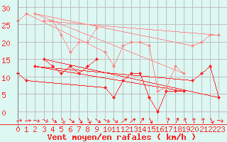 Courbe de la force du vent pour Ste (34)