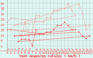 Courbe de la force du vent pour Le Puy - Loudes (43)