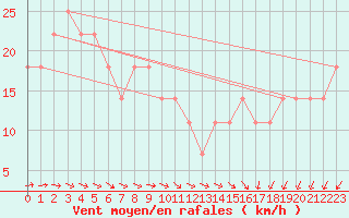 Courbe de la force du vent pour Helsinki Harmaja