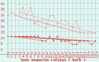 Courbe de la force du vent pour Retie (Be)