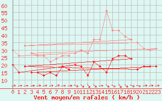 Courbe de la force du vent pour Toulouse-Francazal (31)