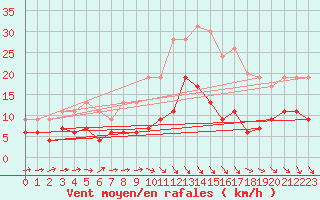 Courbe de la force du vent pour Chartres (28)