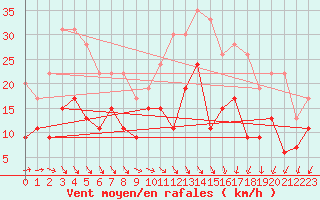 Courbe de la force du vent pour Mont-de-Marsan (40)