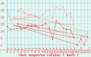 Courbe de la force du vent pour Toulouse-Francazal (31)