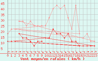 Courbe de la force du vent pour Marienberg