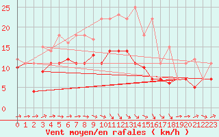 Courbe de la force du vent pour Werl