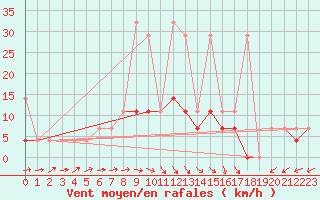 Courbe de la force du vent pour Torun