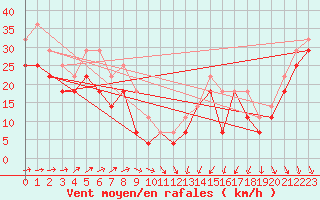 Courbe de la force du vent pour Kokkola Tankar