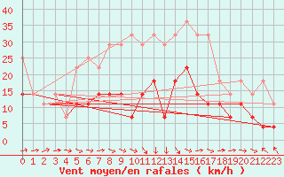 Courbe de la force du vent pour Deva