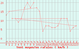 Courbe de la force du vent pour Leconfield