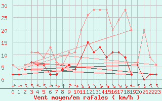 Courbe de la force du vent pour Vaduz