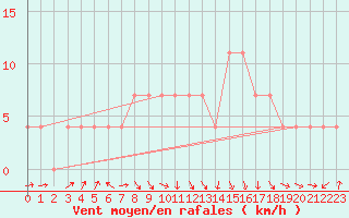 Courbe de la force du vent pour Zenica