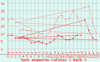 Courbe de la force du vent pour Poitiers (86)