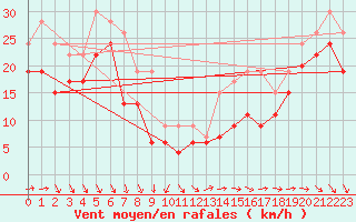 Courbe de la force du vent pour Ile de R - Saint-Clment-des-Baleines (17)