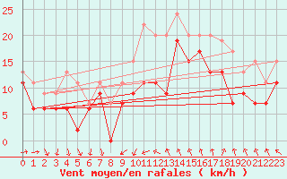 Courbe de la force du vent pour Montpellier (34)