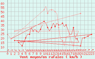 Courbe de la force du vent pour Isle Of Man / Ronaldsway Airport