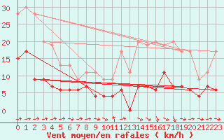 Courbe de la force du vent pour Angers-Beaucouz (49)
