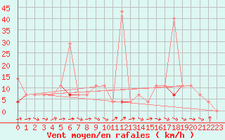 Courbe de la force du vent pour Hakadal