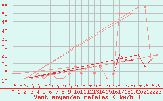 Courbe de la force du vent pour Loferer Alm