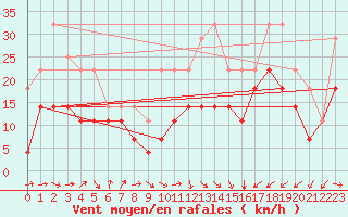 Courbe de la force du vent pour Bujarraloz